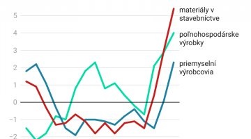 uLyK6-v-robn-ceny-r-stli-najr-chlej-m-tempom-od-leta-2019.jpg
