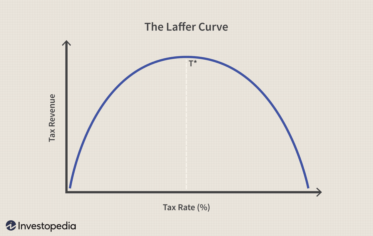 LafferCurve2-3509f81755554440855b5e48c182593e.png