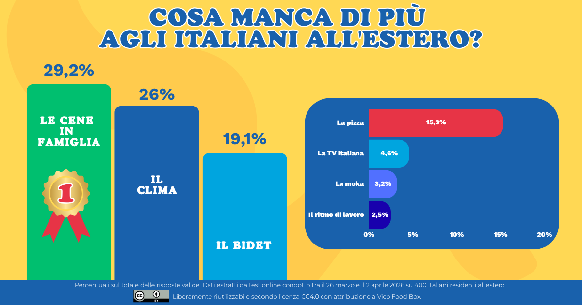 cosa-manca-italiani-estero-VicoFoodBox.png
